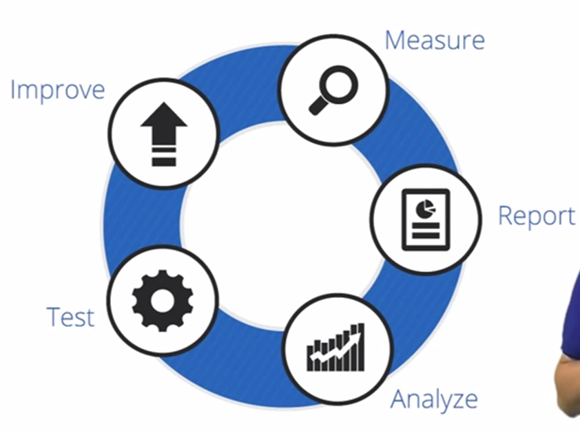 Improve перевод на русский. Digital Аналитика. Импрув в тестировании. Improve. Measurement Test Analysis icon.